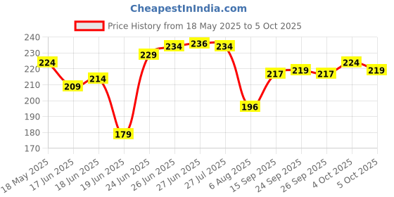 flipkart.com amigo 847 Basic Calculator with New Design BasicCalculator amigo Price History Graph from 18 May 2025 to 5 Oct 2025