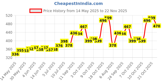 flipkart.com amigo 912ND BasicCalculator amigo Price History Graph from 14 May 2025 to 22 Nov 2025