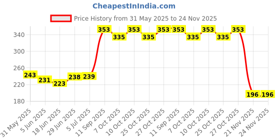 flipkart.com shailputri amigo am-847 BasicCalculator shailputri Price History Graph from 31 May 2025 to 24 Nov 2025