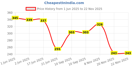 flipkart.com amigo Calculator 12 Digit 444 FinancialCalculator amigo Price History Graph from 1 Jun 2025 to 22 Nov 2025