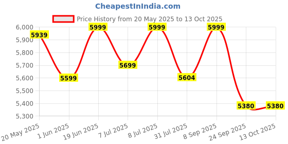 flipkart.com a globia creations Amigo Engineered Wood Study Table a globia creations Price History Graph from 20 May 2025 to 13 Oct 2025