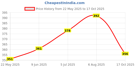 flipkart.com amigo international Pack of 6 Glass TRANSPARENT SHORT SQUARE SHAPE PLAIN SQUARE BOTTOM TEA CUP amigo international Price History Graph from 22 May 2025 to 17 Oct 2025