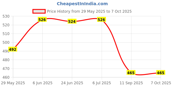flipkart.com amigo MI-141E 14 Digit Display Tax Rate Replay Functions FinancialCalculator amigo Price History Graph from 29 May 2025 to 6 Oct 2025