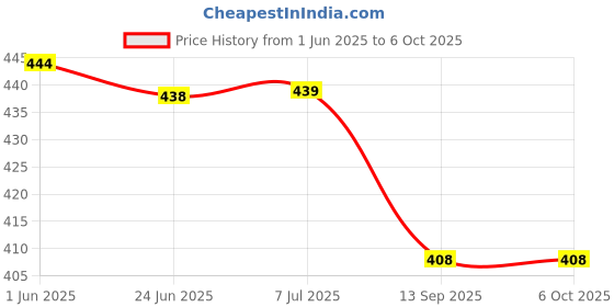 flipkart.com amigo MI-613 Calculator: A Basic and Reliable Option mi-613 BasicCalculator amigo Price History Graph from 1 Jun 2025 to 6 Oct 2025