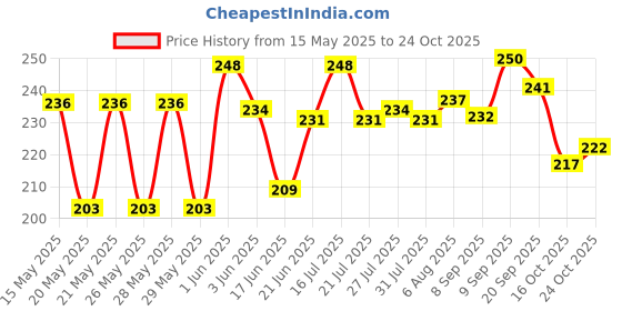 flipkart.com amigo mi-847 auto power off MI-847 FinancialCalculator amigo Price History Graph from 15 May 2025 to 24 Oct 2025