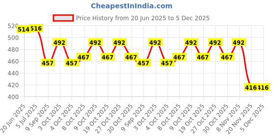 flipkart.com amigo MI-912ND Financial Calculator amigo Price History Graph from 20 Jun 2025 to 4 Dec 2025