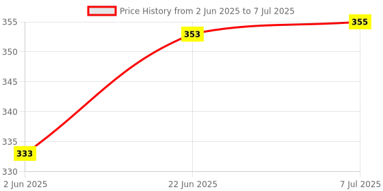 flipkart.com villy Amigo Superb 444 Basic and Stylish Calculator with Smooth Key BasicCalculator villy Price History Graph from 2 Jun 2025 to 7 Jul 2025