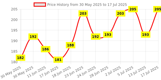 flipkart.com pw pencilwala Amigo WT-513 SOFT BUTTON Large LED Display 112 steps BasicCalculator pw pencilwala Price History Graph from 30 May 2025 to 13 Jul 2025
