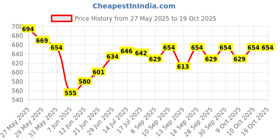 flipkart.com amigos store Azul Board Game Board Game Accessories amigos store Price History Graph from 27 May 2025 to 17 Oct 2025