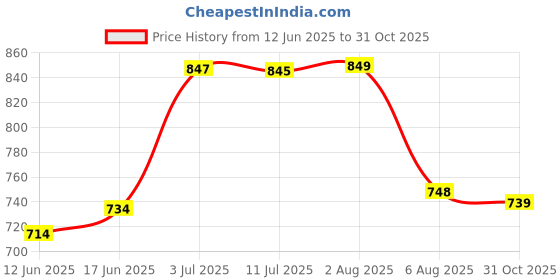 flipkart.com amigos store Garden Pressure Sprayer 5 L Tank Sprayer amigos store Price History Graph from 12 Jun 2025 to 31 Oct 2025