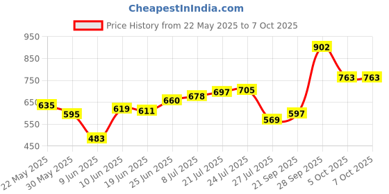 flipkart.com amigos store Heavy Duty Upright Standing Long Handle Broom Set(multi Color) Plastic Dustpan amigos store Price History Graph from 22 May 2025 to 7 Oct 2025