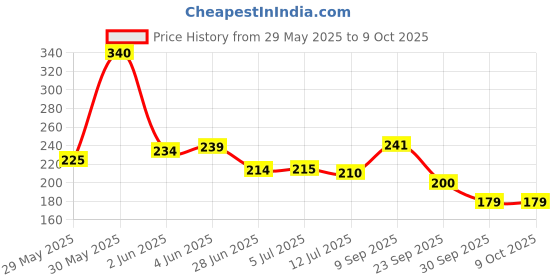 flipkart.com amigos store Learning Pillow Microfibre Alphanumeric, Fruits, Nature, Animals, Birds Cushion Pack of 1 amigos store Price History Graph from 29 May 2025 to 9 Oct 2025