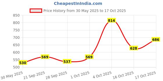 flipkart.com amigos store Long Handle Broom and Set for Office Home Cleaning Set Plastic Up Right Dustpan amigos store Price History Graph from 30 May 2025 to 16 Oct 2025