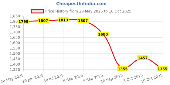 flipkart.com amigos store M-Fold Multi-Fold Wall Mounted Tissue Paper Holder Dispenser Plastic Toilet Paper Holder amigos store Price History Graph from 28 May 2025 to 10 Oct 2025