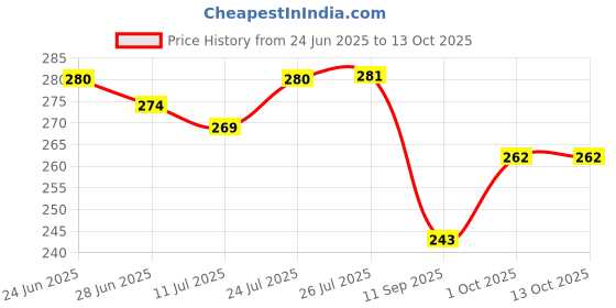 flipkart.com amigos store Microfibre Alphanumeric, Fruits, Nature, Animals, Birds Cushion Pack of 1 amigos store Price History Graph from 24 Jun 2025 to 12 Oct 2025