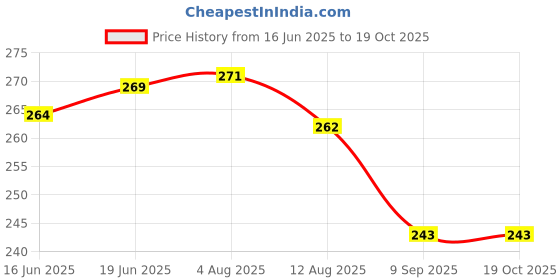 flipkart.com amigos store SLEEPING PILLOW Microfibre Solid Cushion Pack of 1 amigos store Price History Graph from 16 Jun 2025 to 19 Oct 2025