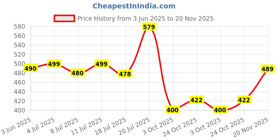 flipkart.com amigotech 001 / 003 Ink for L3110, L3150, L3250, ,L3116,L3101,L3210,L3215,L3216 3pc Black + Tri Color Combo Pack Ink Bottle Price History Graph from 3 Jun 2025 to 20 Nov 2025