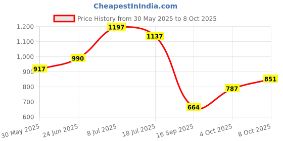 flipkart.com amijivdaya 12 Nozzle Metal Window Bird Feeder amijivdaya Price History Graph from 30 May 2025 to 8 Oct 2025