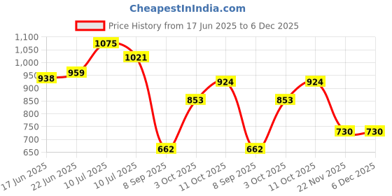 flipkart.com amijivdaya 6 Nozzle, Feeder with Metal Cage, Large Window Bird Feeder amijivdaya Price History Graph from 17 Jun 2025 to 6 Dec 2025