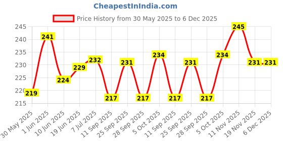 flipkart.com amijivdaya Ami Jivdaya Large Bird Feeder Tube Bird Feeder amijivdaya Price History Graph from 30 May 2025 to 5 Dec 2025
