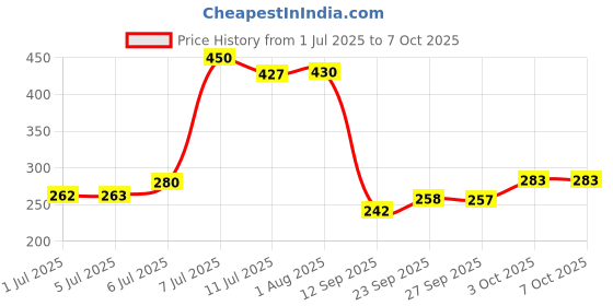flipkart.com amijivdaya Ami Jivdaya Large hexagon shape Bird Feeder. Window Bird Feeder amijivdaya Price History Graph from 1 Jul 2025 to 6 Oct 2025