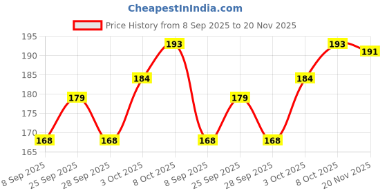 flipkart.com amijivdaya Ami Jivdaya Small bird feeder 2 Window Bird Feeder amijivdaya Price History Graph from 8 Sep 2025 to 20 Nov 2025