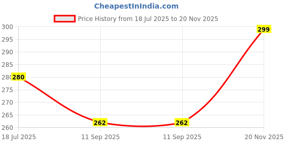 flipkart.com amijivdaya Hexagon Shape large Window Bird Feeder amijivdaya Price History Graph from 18 Jul 2025 to 20 Nov 2025