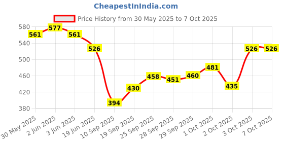 flipkart.com amijivdaya large bird feeder & water feeder combo Window Bird Feeder Bird Feeder amijivdaya Price History Graph from 30 May 2025 to 3 Oct 2025