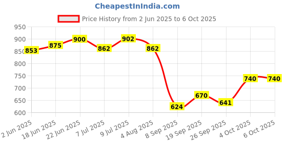flipkart.com amijivdaya Large bird feeder (pack of 4) Window Bird Feeder Bird Feeder amijivdaya Price History Graph from 2 Jun 2025 to 6 Oct 2025