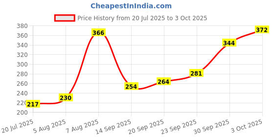 flipkart.com amijivdaya large bird feeder Window Bird Feeder Bird Feeder amijivdaya Price History Graph from 20 Jul 2025 to 3 Oct 2025