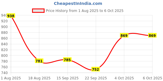flipkart.com amijivdaya Large bird feeder with hut (pack of 4) Window Bird Feeder Bird Feeder amijivdaya Price History Graph from 1 Aug 2025 to 6 Oct 2025