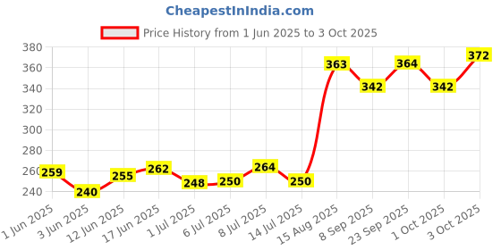 flipkart.com amijivdaya Large Hexagon Shape Window Bird Feeder amijivdaya Price History Graph from 1 Jun 2025 to 3 Oct 2025