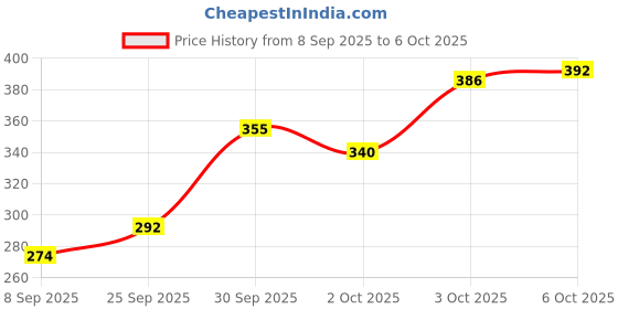 flipkart.com amijivdaya Large Tube Bird Feeder amijivdaya Price History Graph from 8 Sep 2025 to 6 Oct 2025