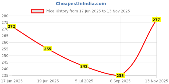 flipkart.com amijivdaya Large Water Feeder for Birds Window Bird Feeder Bird Feeder amijivdaya Price History Graph from 17 Jun 2025 to 13 Nov 2025