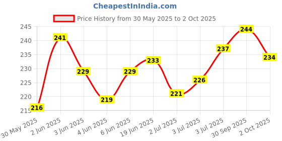 flipkart.com amijivdaya medium bird feeder Window Bird Feeder Bird Feeder amijivdaya Price History Graph from 30 May 2025 to 2 Oct 2025