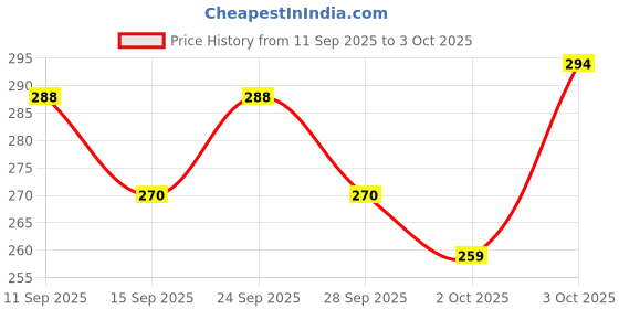 flipkart.com amijivdaya medium bird feeder with hut Window Bird Feeder Bird Feeder amijivdaya Price History Graph from 11 Sep 2025 to 3 Oct 2025