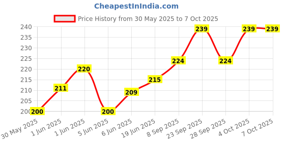 flipkart.com amijivdaya Medium Bird Shape Nozzle Window Bird Feeder amijivdaya Price History Graph from 30 May 2025 to 7 Oct 2025