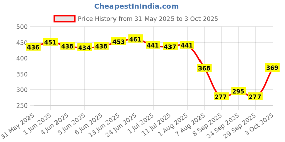 flipkart.com amijivdaya Medium double decker Window Bird Feeder Bird Feeder amijivdaya Price History Graph from 31 May 2025 to 3 Oct 2025
