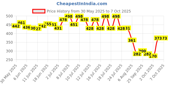 flipkart.com amijivdaya Medium Food Feeder for birds Window Bird Feeder Bird Feeder amijivdaya Price History Graph from 30 May 2025 to 7 Oct 2025