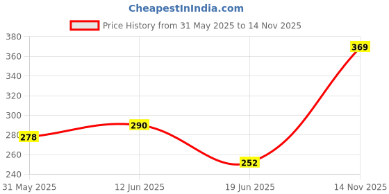 flipkart.com amijivdaya Medium Food Feeder for birds Window Bird Feeder Bird Feeder amijivdaya Price History Graph from 31 May 2025 to 14 Nov 2025