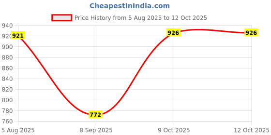 flipkart.com amijivdaya Medium Food Feeder for birds Window Bird Feeder Bird Feeder amijivdaya Price History Graph from 5 Aug 2025 to 12 Oct 2025