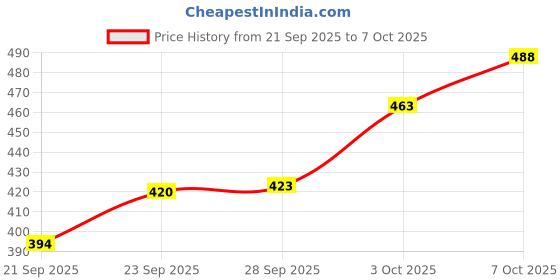 flipkart.com amijivdaya Medium Food Feeder for birds Window Bird Feeder Bird Feeder amijivdaya Price History Graph from 21 Sep 2025 to 7 Oct 2025
