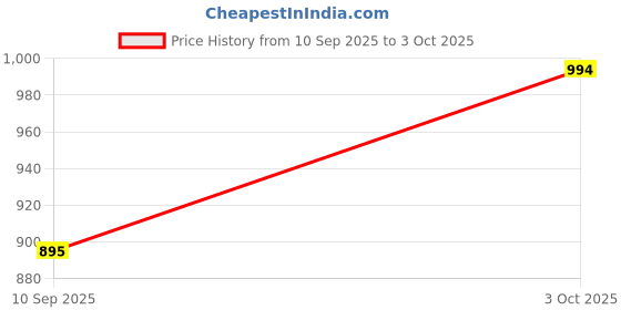 flipkart.com amijivdaya Medium Food Feeder for birds Window Bird Feeder Bird Feeder amijivdaya Price History Graph from 10 Sep 2025 to 3 Oct 2025