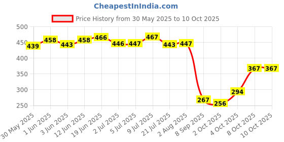 flipkart.com amijivdaya Medium Food Feeder with hut Window Bird Feeder Bird Feeder amijivdaya Price History Graph from 30 May 2025 to 9 Oct 2025