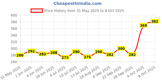 flipkart.com amijivdaya Medium Water Feeder for Birds Window Bird Feeder Bird Feeder amijivdaya Price History Graph from 31 May 2025 to 8 Oct 2025