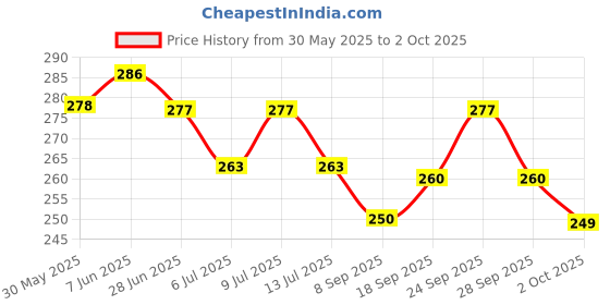 flipkart.com amijivdaya medium water feeder Window Bird Feeder Bird Feeder amijivdaya Price History Graph from 30 May 2025 to 2 Oct 2025