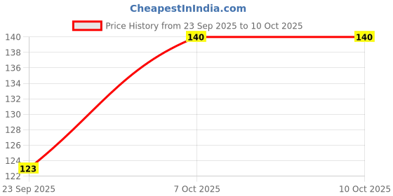 flipkart.com amijivdaya Nano Bird Feeder for Food (Green, 1 Piece) Window Bird Feeder amijivdaya Price History Graph from 23 Sep 2025 to 10 Oct 2025