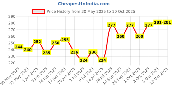 flipkart.com amijivdaya Nano Bird Feeder for Food (Green, 4 Piece) Window Bird Feeder amijivdaya Price History Graph from 30 May 2025 to 9 Oct 2025
