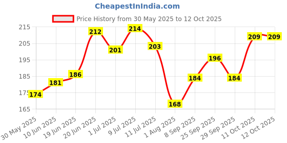 flipkart.com amijivdaya Nano Bird Feeder for Water (Green, 2 Piece) Window Bird Feeder amijivdaya Price History Graph from 30 May 2025 to 11 Oct 2025