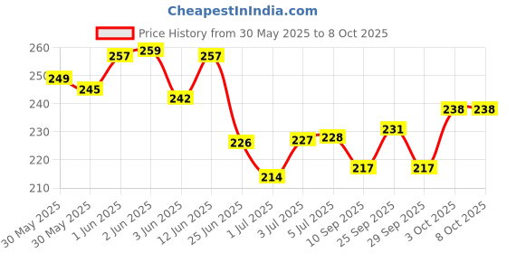 flipkart.com amijivdaya Nano Bird Feeder for Water (Green, 4 Piece) Window Bird Feeder amijivdaya Price History Graph from 30 May 2025 to 8 Oct 2025